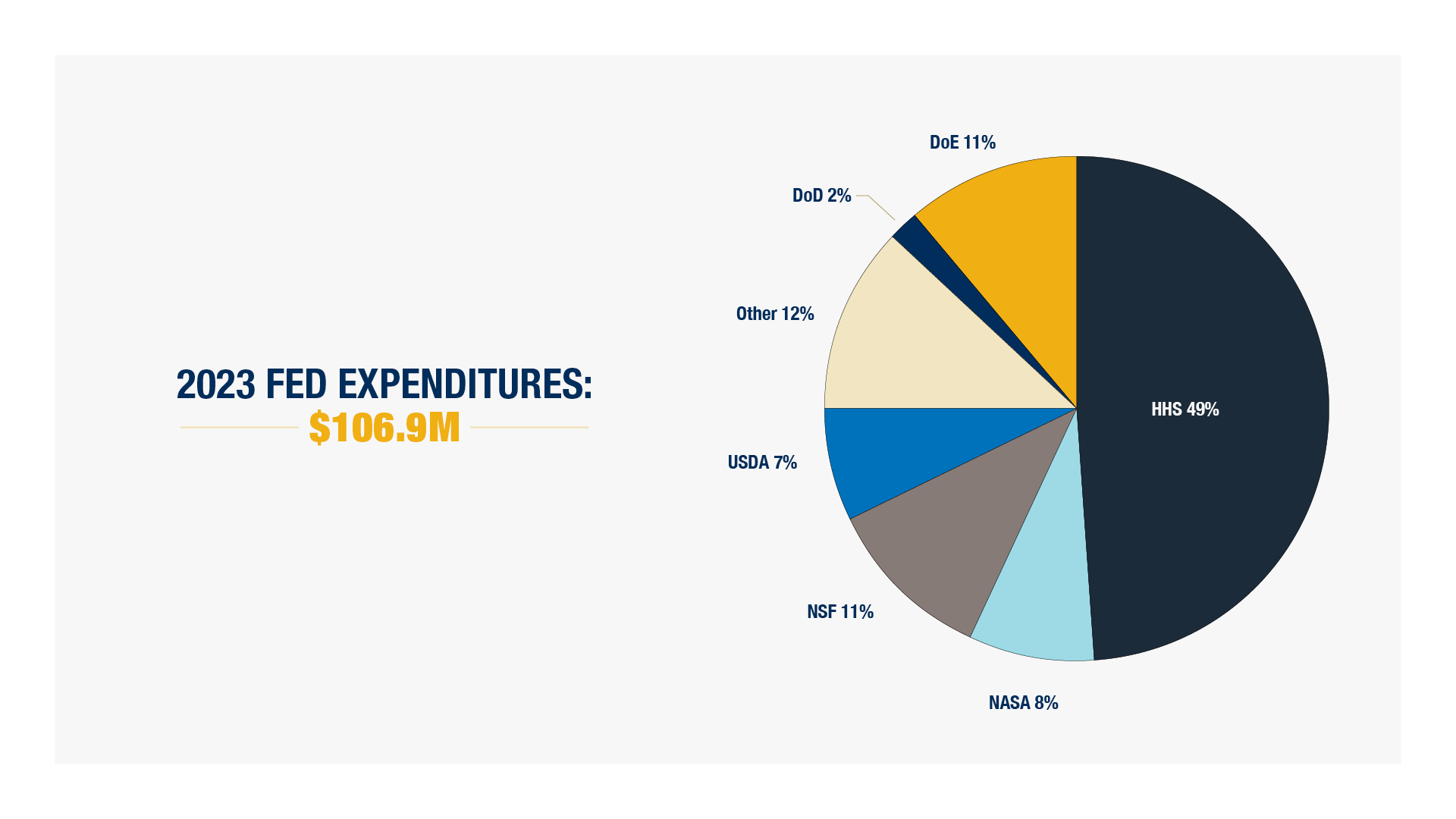 2023 Federal Expenditures