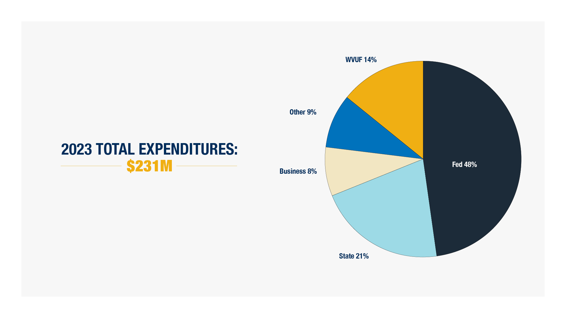 WVU Today: WVU breaks record for externally supported expenditures